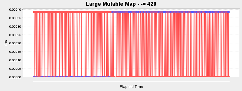 Large Mutable Map - -= 420